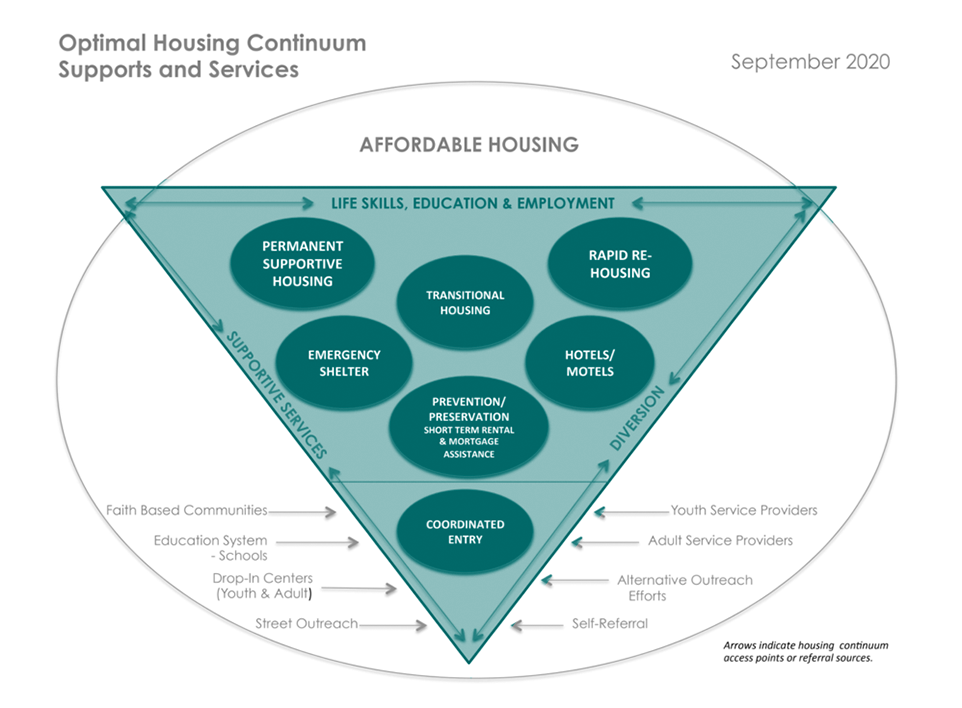 Infographic on Optimal Housing Continuum supports and services in Santa Fe, New Mexico. For more information on the graphic, please email s3santafehousinginitiative@gmail.com