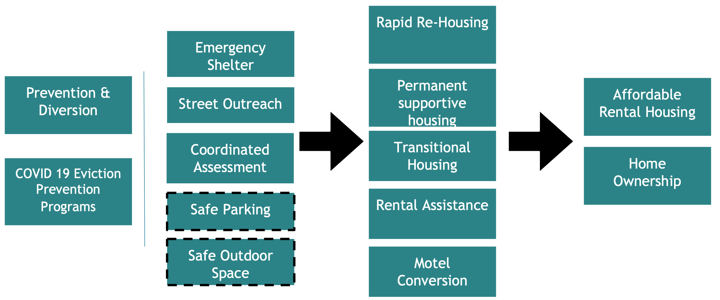 Homelessness system graphic. For assistance, please email marisol.atkins@gmail.com.